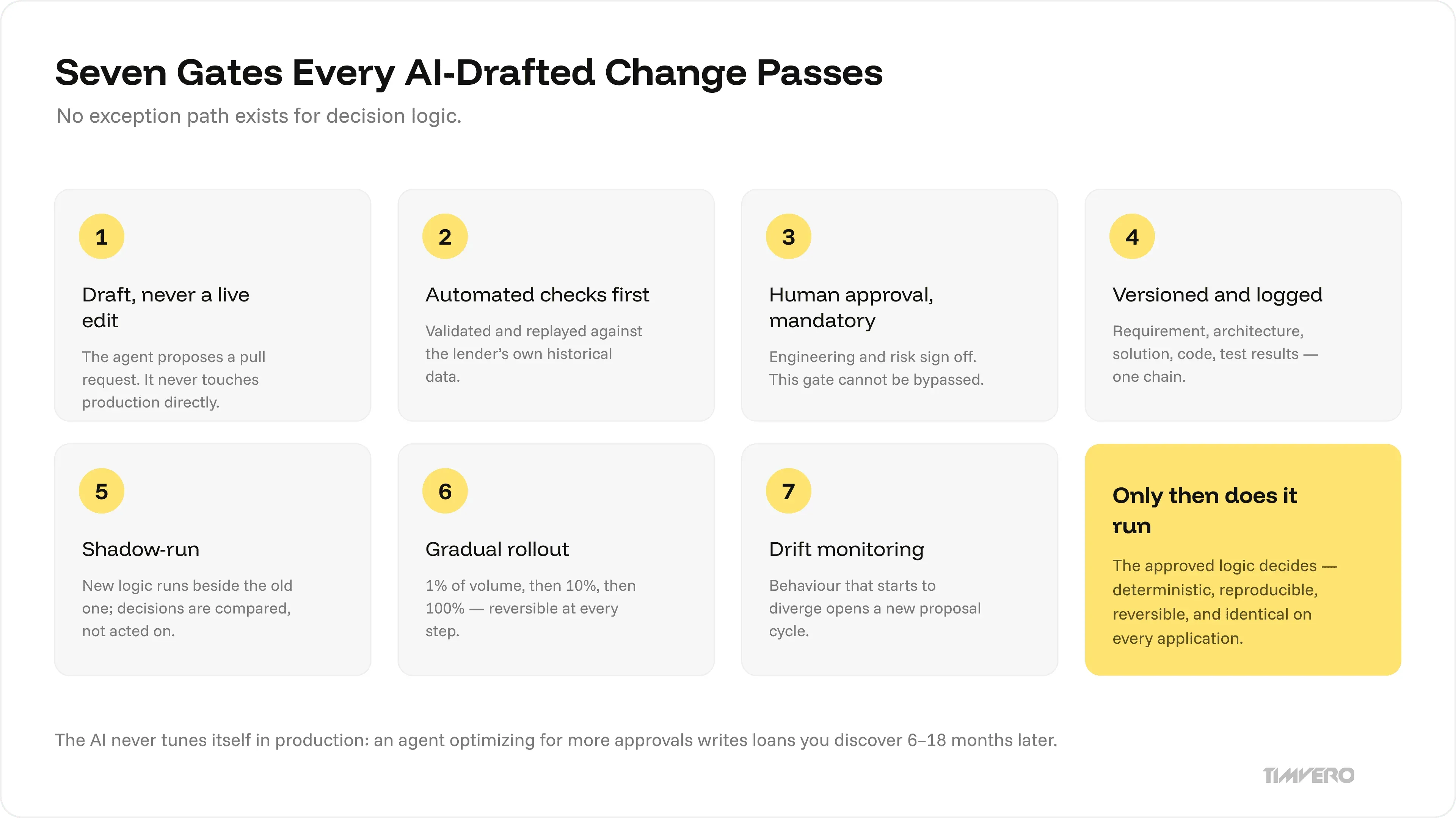 timveroAI seven approval gates: draft-only proposal, automated backtesting, mandatory human sign-off, versioning, shadow-run, gradual rollout, drift monitoring