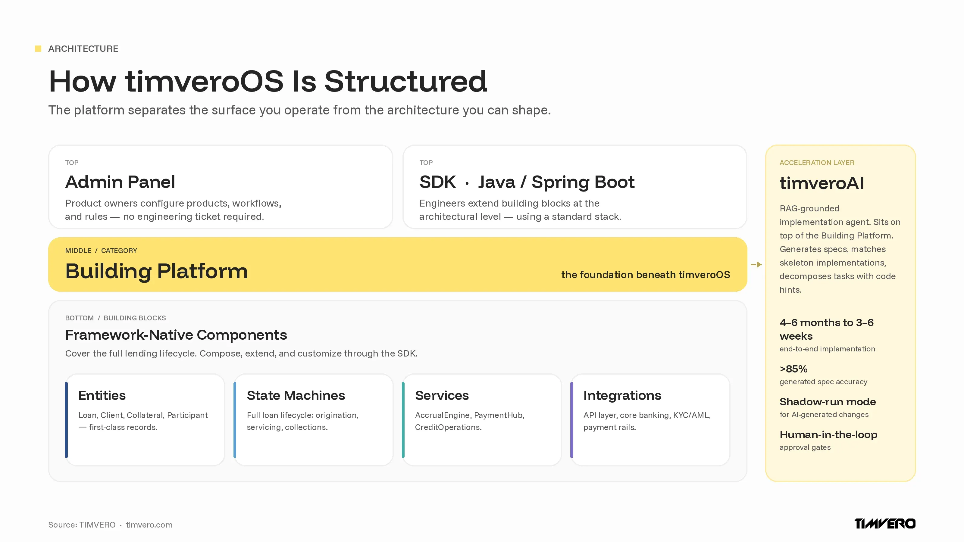timveroOS Building Platform architecture hierarchy: building blocks (entities, state machines, services, integrations), admin panel, SDK, and timveroAI acceleration layer
