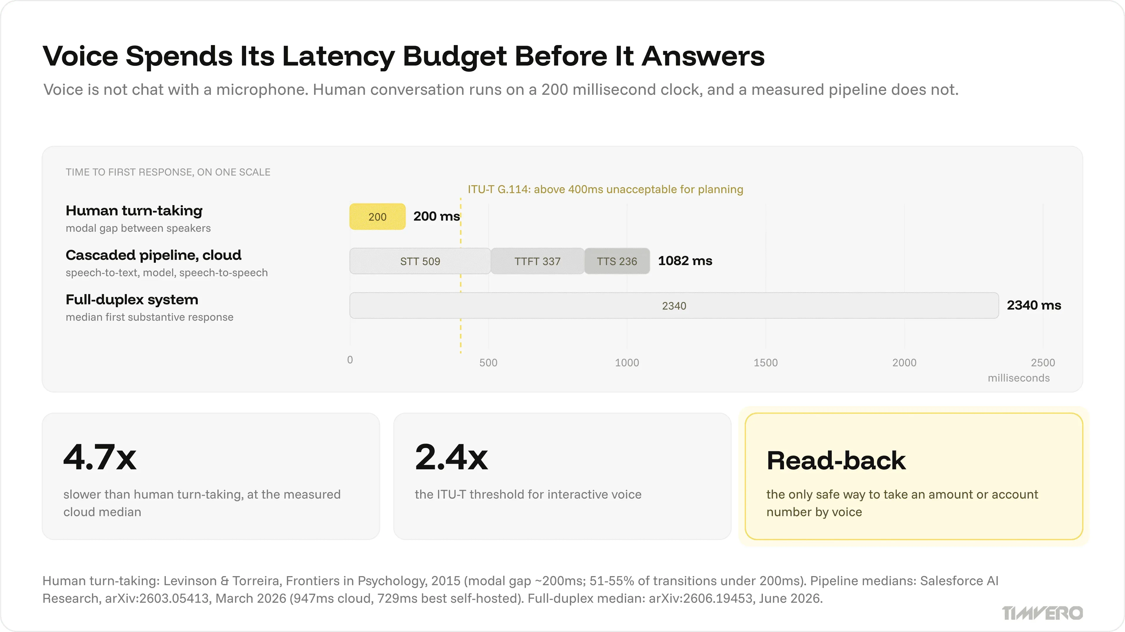 Voice AI latency budget compared with 200ms human turn-taking and the ITU-T G.114 400ms threshold