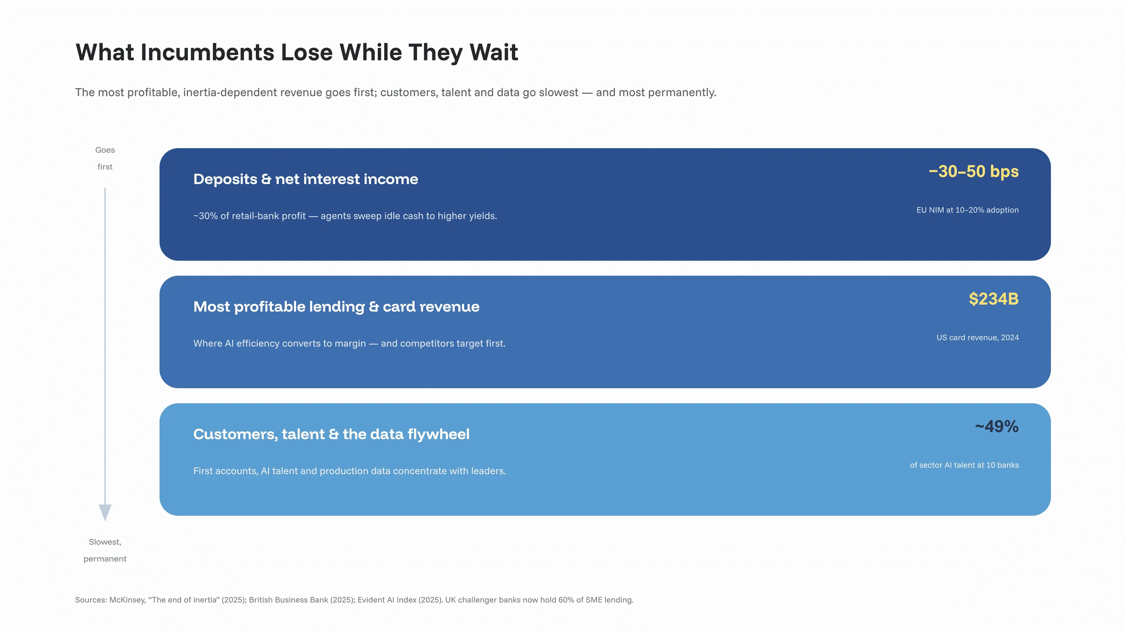 What incumbent banks lose by waiting: deposits, the most profitable lending and card revenue, then customers, talent and data